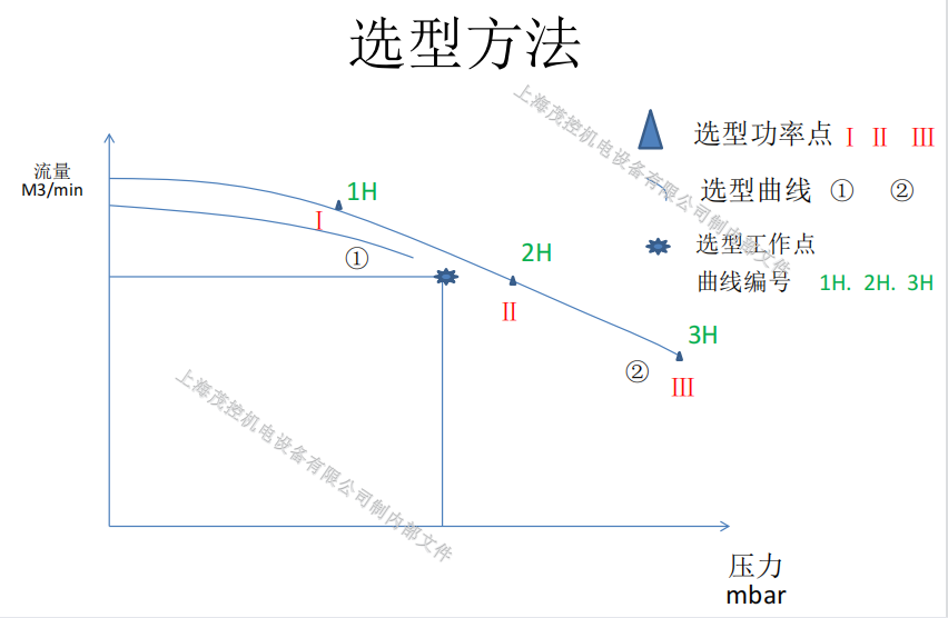 高壓漩渦風(fēng)機(jī)選型方法